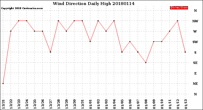 Milwaukee Weather Wind Direction<br>Daily High