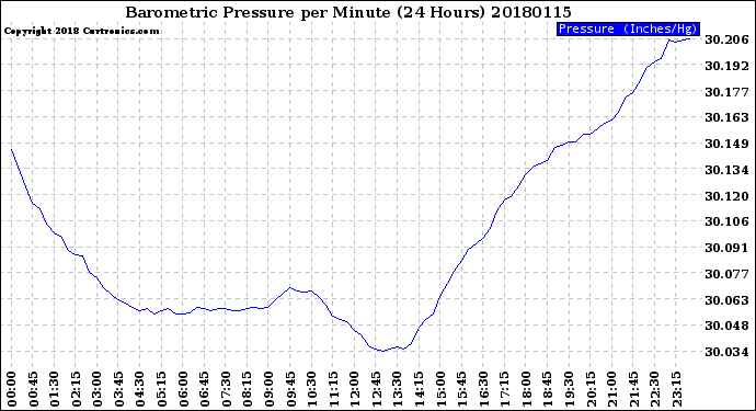 Milwaukee Weather Barometric Pressure<br>per Minute<br>(24 Hours)