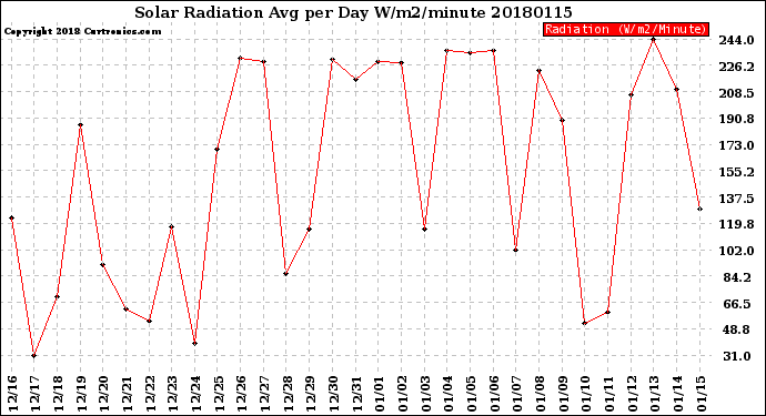 Milwaukee Weather Solar Radiation<br>Avg per Day W/m2/minute