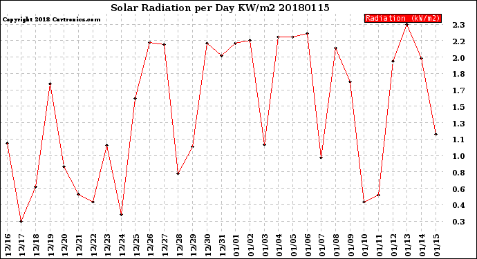 Milwaukee Weather Solar Radiation<br>per Day KW/m2