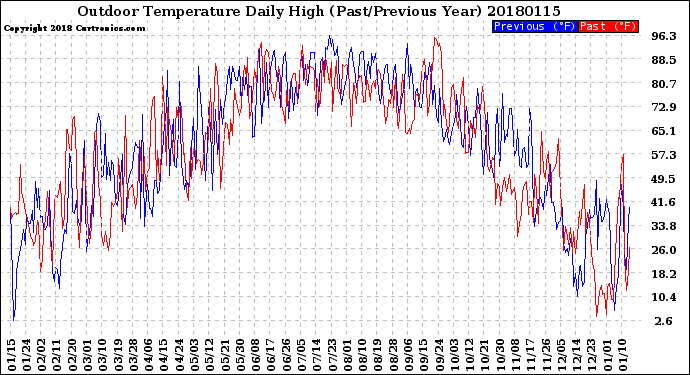 Milwaukee Weather Outdoor Temperature<br>Daily High<br>(Past/Previous Year)