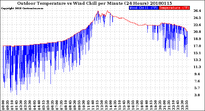 Milwaukee Weather Outdoor Temperature<br>vs Wind Chill<br>per Minute<br>(24 Hours)