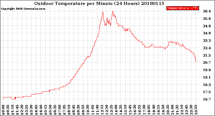Milwaukee Weather Outdoor Temperature<br>per Minute<br>(24 Hours)
