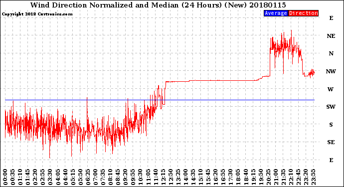 Milwaukee Weather Wind Direction<br>Normalized and Median<br>(24 Hours) (New)