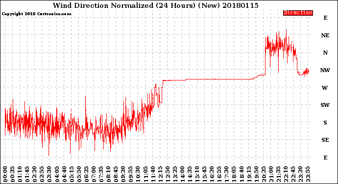Milwaukee Weather Wind Direction<br>Normalized<br>(24 Hours) (New)