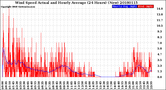 Milwaukee Weather Wind Speed<br>Actual and Hourly<br>Average<br>(24 Hours) (New)