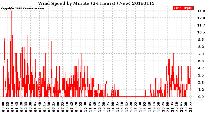 Milwaukee Weather Wind Speed<br>by Minute<br>(24 Hours) (New)