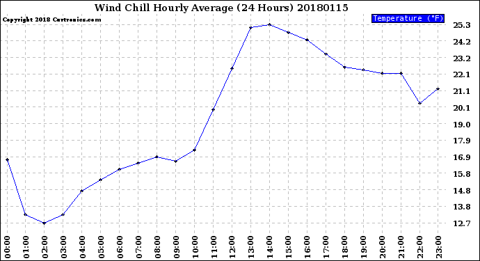 Milwaukee Weather Wind Chill<br>Hourly Average<br>(24 Hours)