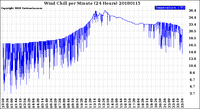 Milwaukee Weather Wind Chill<br>per Minute<br>(24 Hours)