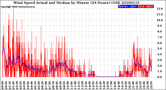 Milwaukee Weather Wind Speed<br>Actual and Median<br>by Minute<br>(24 Hours) (Old)