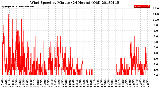 Milwaukee Weather Wind Speed<br>by Minute<br>(24 Hours) (Old)