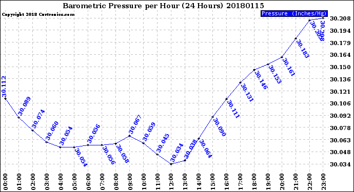 Milwaukee Weather Barometric Pressure<br>per Hour<br>(24 Hours)