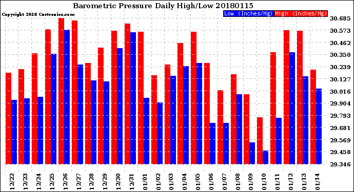 Milwaukee Weather Barometric Pressure<br>Daily High/Low