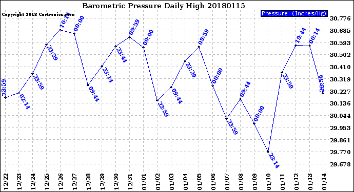 Milwaukee Weather Barometric Pressure<br>Daily High