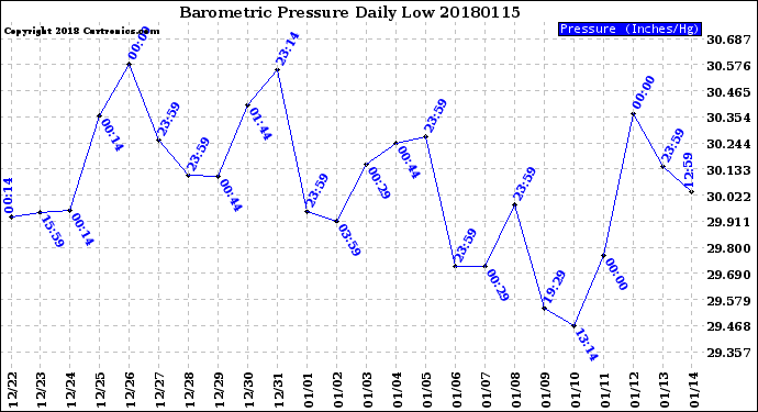 Milwaukee Weather Barometric Pressure<br>Daily Low