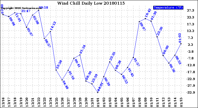 Milwaukee Weather Wind Chill<br>Daily Low