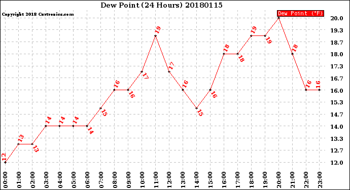 Milwaukee Weather Dew Point<br>(24 Hours)