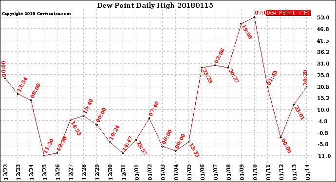 Milwaukee Weather Dew Point<br>Daily High