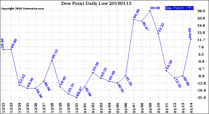 Milwaukee Weather Dew Point<br>Daily Low