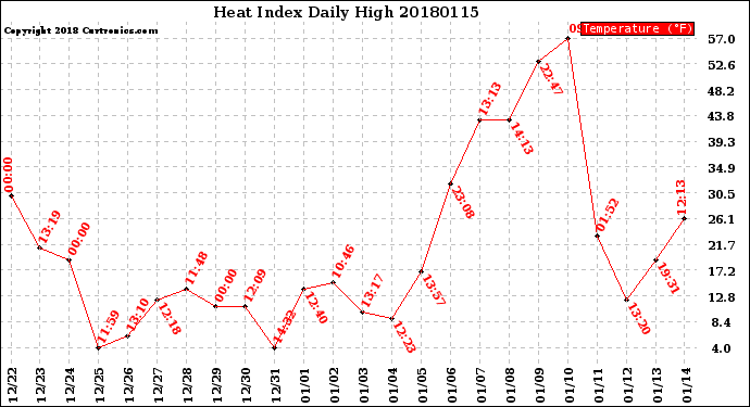 Milwaukee Weather Heat Index<br>Daily High