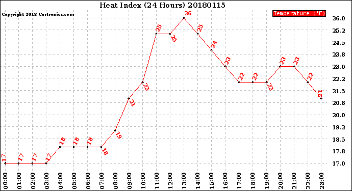 Milwaukee Weather Heat Index<br>(24 Hours)
