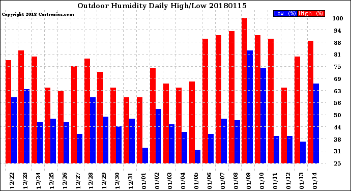Milwaukee Weather Outdoor Humidity<br>Daily High/Low