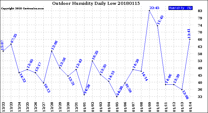 Milwaukee Weather Outdoor Humidity<br>Daily Low