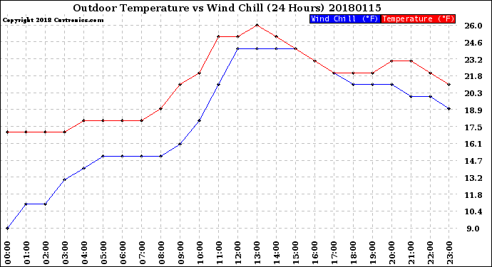 Milwaukee Weather Outdoor Temperature<br>vs Wind Chill<br>(24 Hours)