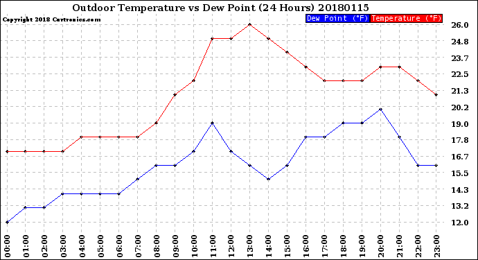 Milwaukee Weather Outdoor Temperature<br>vs Dew Point<br>(24 Hours)