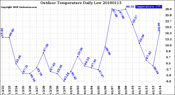Milwaukee Weather Outdoor Temperature<br>Daily Low