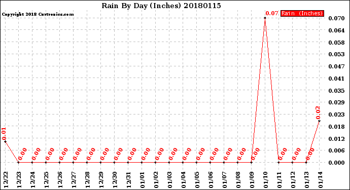 Milwaukee Weather Rain<br>By Day<br>(Inches)