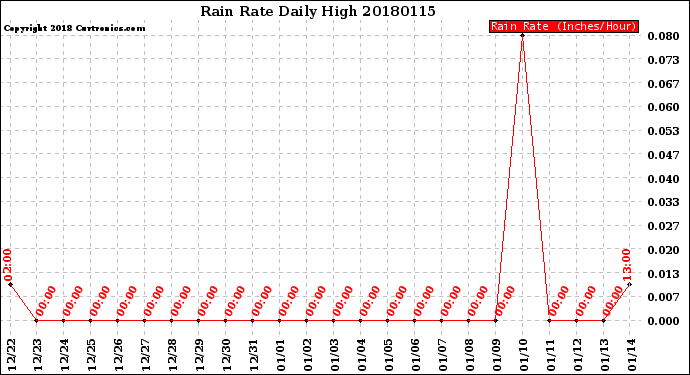 Milwaukee Weather Rain Rate<br>Daily High