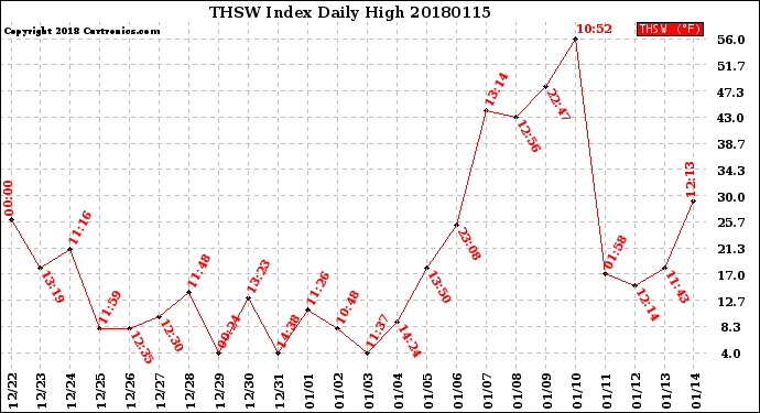 Milwaukee Weather THSW Index<br>Daily High