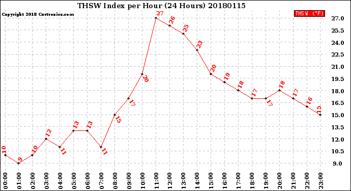 Milwaukee Weather THSW Index<br>per Hour<br>(24 Hours)