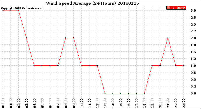 Milwaukee Weather Wind Speed<br>Average<br>(24 Hours)