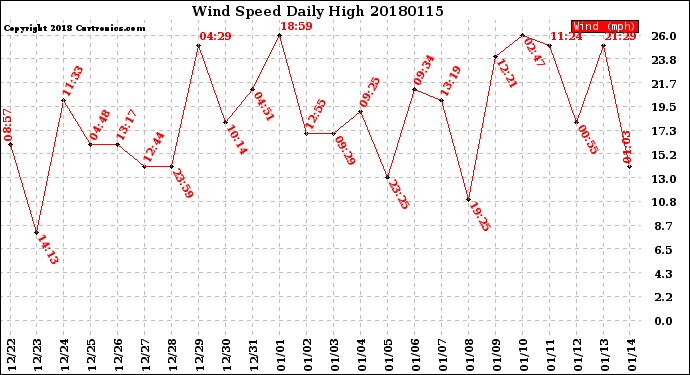 Milwaukee Weather Wind Speed<br>Daily High