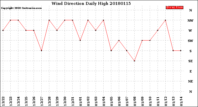 Milwaukee Weather Wind Direction<br>Daily High