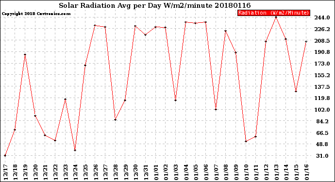 Milwaukee Weather Solar Radiation<br>Avg per Day W/m2/minute