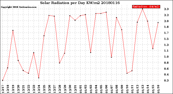 Milwaukee Weather Solar Radiation<br>per Day KW/m2