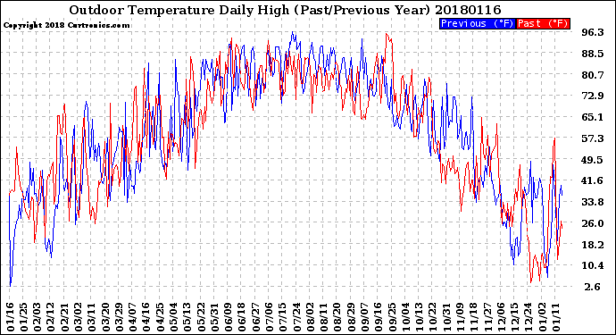 Milwaukee Weather Outdoor Temperature<br>Daily High<br>(Past/Previous Year)