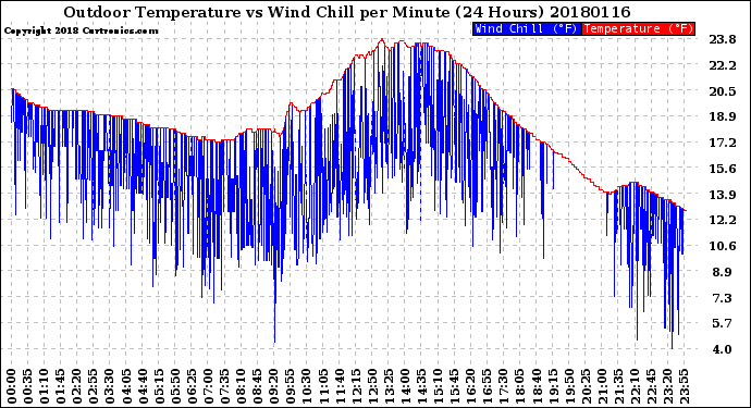 Milwaukee Weather Outdoor Temperature<br>vs Wind Chill<br>per Minute<br>(24 Hours)