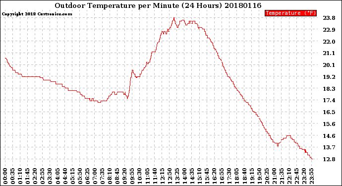 Milwaukee Weather Outdoor Temperature<br>per Minute<br>(24 Hours)