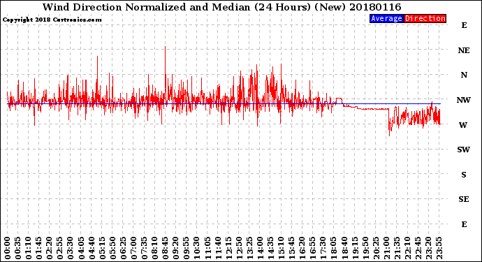 Milwaukee Weather Wind Direction<br>Normalized and Median<br>(24 Hours) (New)