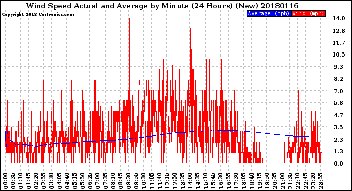Milwaukee Weather Wind Speed<br>Actual and Average<br>by Minute<br>(24 Hours) (New)