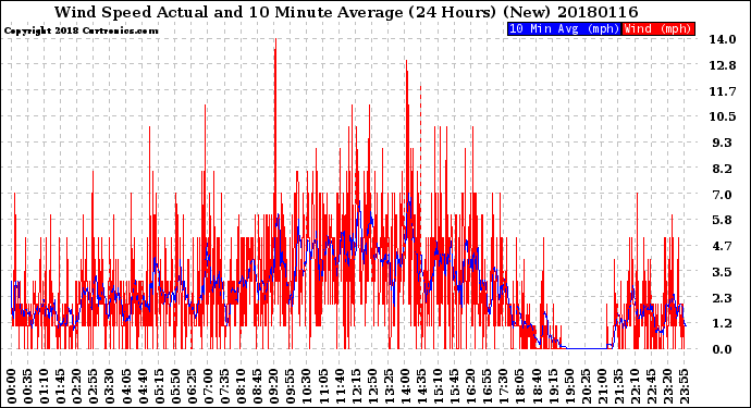 Milwaukee Weather Wind Speed<br>Actual and 10 Minute<br>Average<br>(24 Hours) (New)