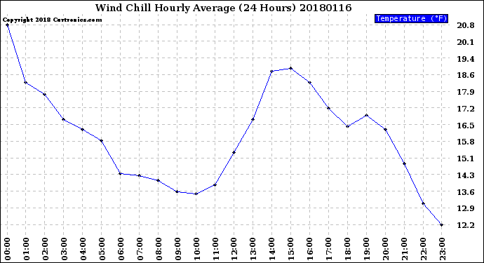 Milwaukee Weather Wind Chill<br>Hourly Average<br>(24 Hours)