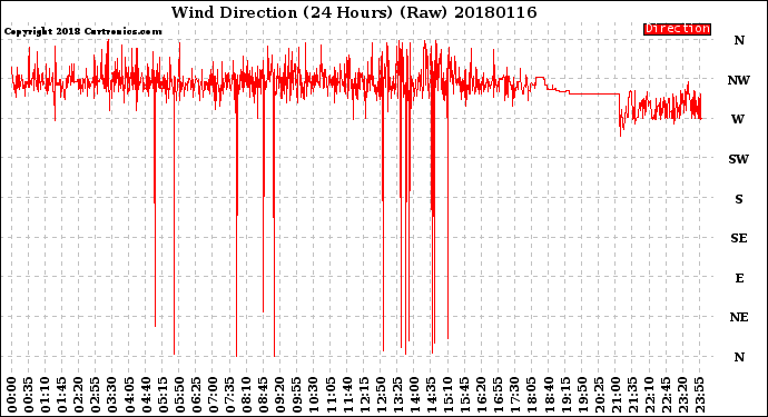 Milwaukee Weather Wind Direction<br>(24 Hours) (Raw)