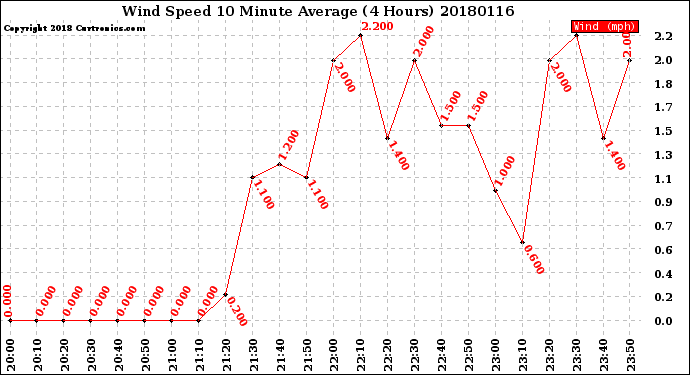 Milwaukee Weather Wind Speed<br>10 Minute Average<br>(4 Hours)