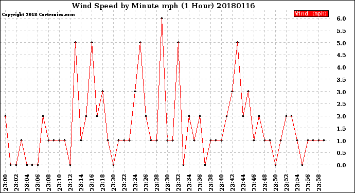 Milwaukee Weather Wind Speed<br>by Minute mph<br>(1 Hour)