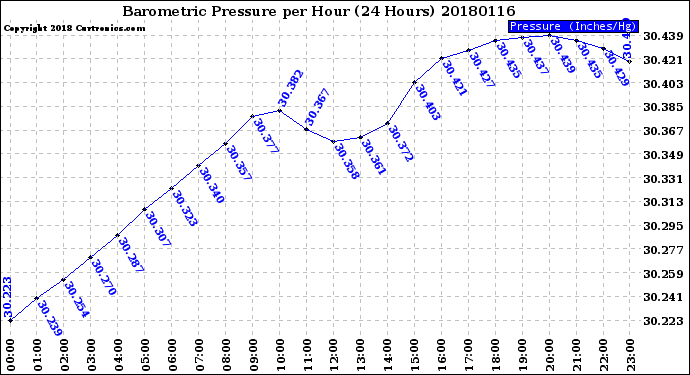 Milwaukee Weather Barometric Pressure<br>per Hour<br>(24 Hours)